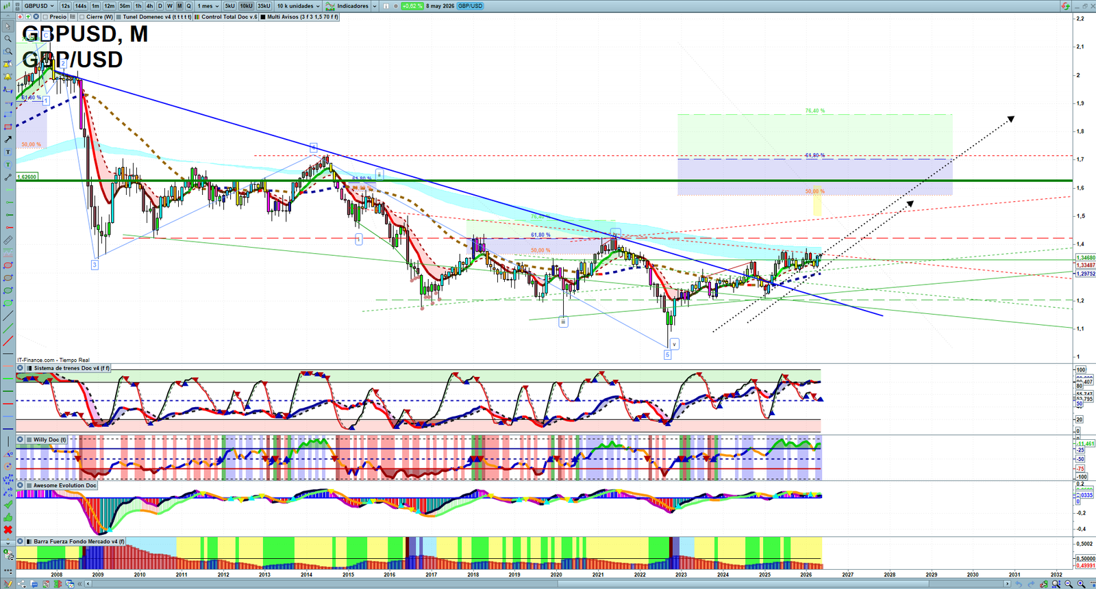 GBPUSD monthly technical analysis chart with trend structure, support and resistance levels